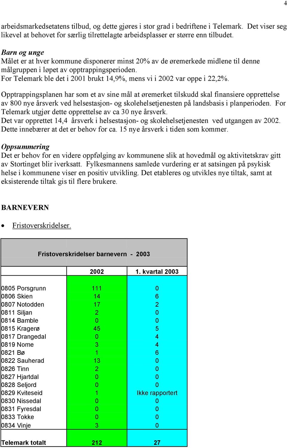 For Telemark ble det i 2001 brukt 14,9%, mens vi i 2002 var oppe i 22,2%.