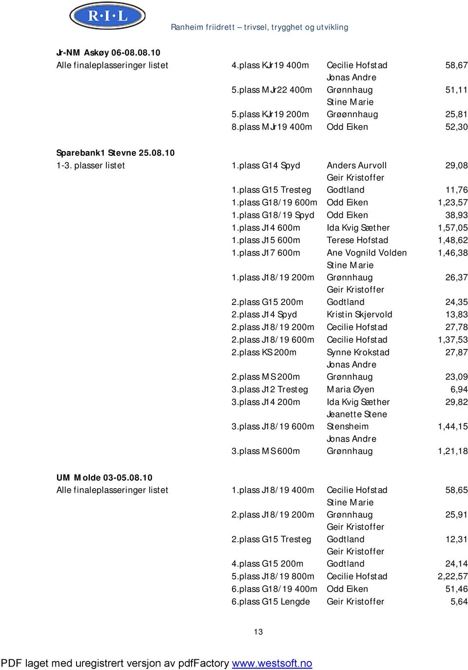 plass G18/19 Spyd Odd Eiken 38,93 1.plass J14 600m Ida Kvig Sæther 1,57,05 1.plass J15 600m Terese Hofstad 1,48,62 1.plass J17 600m Ane Vognild Volden 1,46,38 Stine Marie 1.