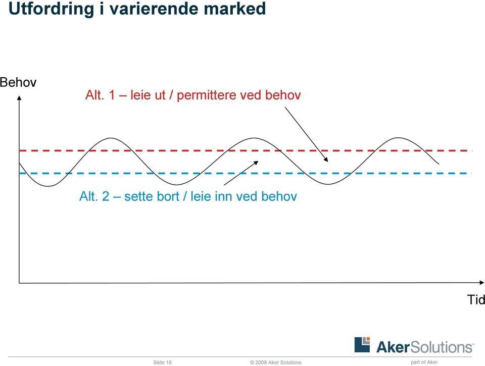 Alt. 2 sette bort / leie inn ved behov