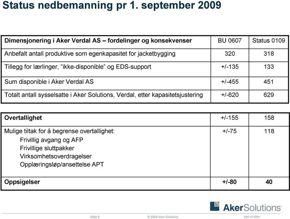 lærlinger, ikke-disponible og EDS-support Sum disponible i Aker Verdal AS Totalt antall sysselsatte i Aker Solutions, Verdal, etter kapasitetsjustering BU