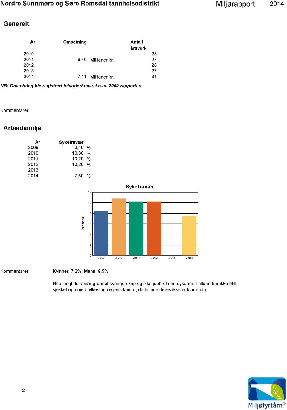 7,5 12 Sykefravær 1 8 Prosent 6 4 2 2 9 2 1 2 11 2 12 2 13 2 14 Kvinner: 7,2; Menn: 9,5.