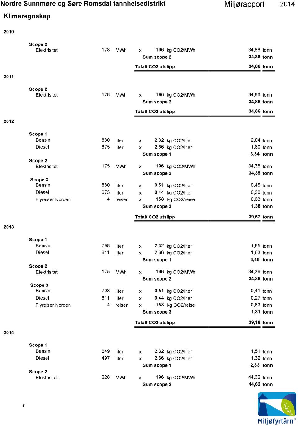 tonn Scope 3 Bensin 88 x,51 kg CO2/,45 tonn Diesel 675 x,44 kg CO2/,3 tonn Flyreiser Norden 4 reiser x 158 kg CO2/reise,63 tonn Sum scope 3 1,38 tonn Totalt CO2 utslipp 39,57 tonn 213 Scope 1 Bensin