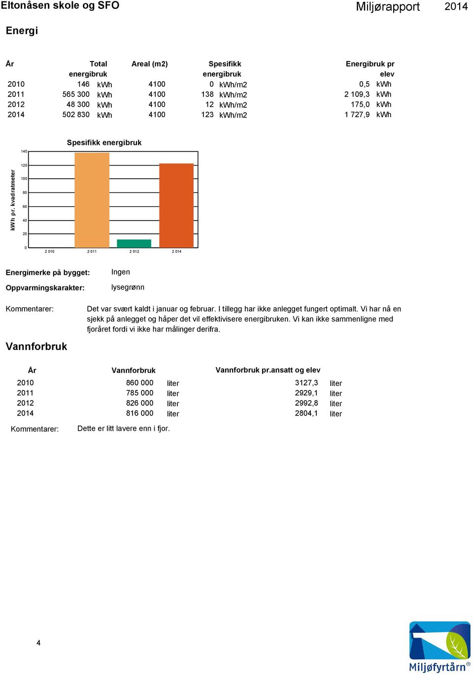 kvadratmeter 1 8 6 4 2 2 1 2 11 2 12 2 14 Energimerke på bygget: Oppvarmingskarakter: Ingen lysegrønn Vannforbruk Det var svært kaldt i januar og februar. I tillegg har ikke anlegget fungert optimalt.