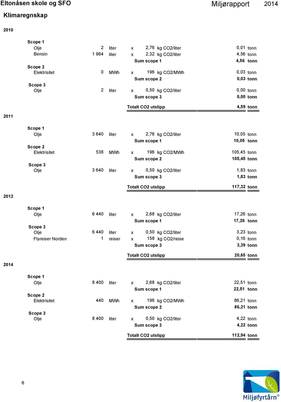 tonn Sum scope 1 1,5 tonn Scope 2 Elektrisitet 538 MWh x 196 kg CO2/MWh 15,45 tonn Sum scope 2 15,45 tonn Scope 3 Olje 3 64 liter x,5 kg CO2/liter 1,83 tonn Sum scope 3 1,83 tonn Totalt CO2 utslipp