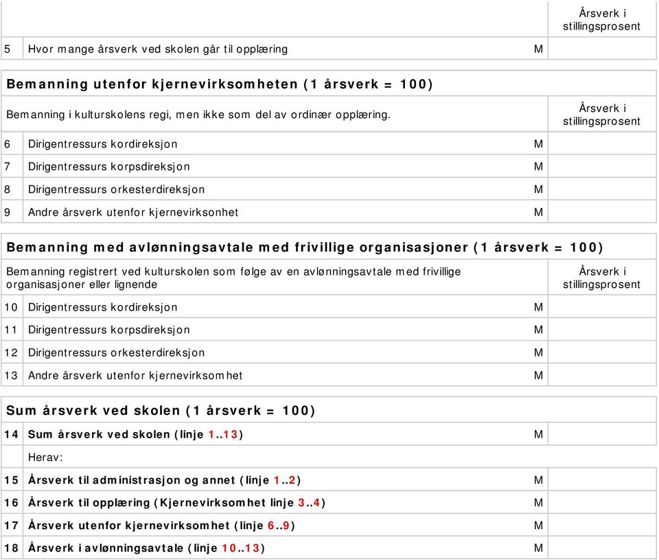 Årsverk i stillingsprosent 6 Dirigentressurs kordireksjon M 7 Dirigentressurs korpsdireksjon M 8 Dirigentressurs orkesterdireksjon M 9 Andre årsverk utenfor kjernevirksonhet M Bemanning med