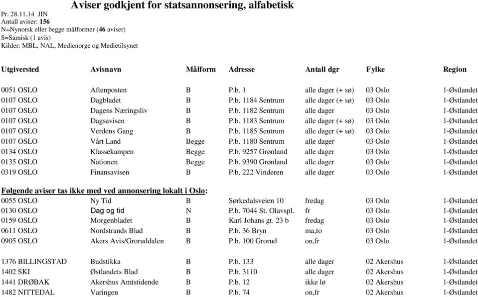 Avisnavn Målform Adresse Antall dgr Fylke Region 0051 OSLO Aftenposten B P.b. 1 alle dager (+ sø) 03 Oslo 1-Østlandet 0107 OSLO Dagbladet B P.b. 1184 Sentrum alle dager (+ sø) 03 Oslo 1-Østlandet 0107 OSLO Dagens Næringsliv B P.