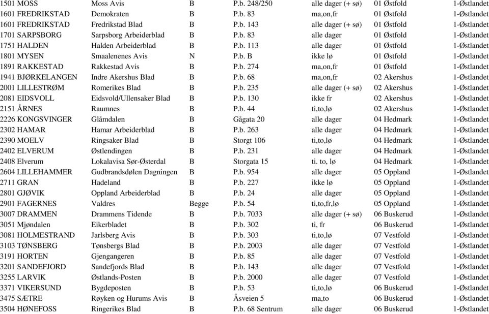 b. 274 ma,on,fr 01 Østfold 1-Østlandet 1941 BJØRKELANGEN Indre Akershus Blad B P.b. 68 ma,on,fr 02 Akershus 1-Østlandet 2001 LILLESTRØM Romerikes Blad B P.b. 235 alle dager (+ sø) 02 Akershus 1-Østlandet 2081 EIDSVOLL Eidsvold/Ullensaker Blad B P.