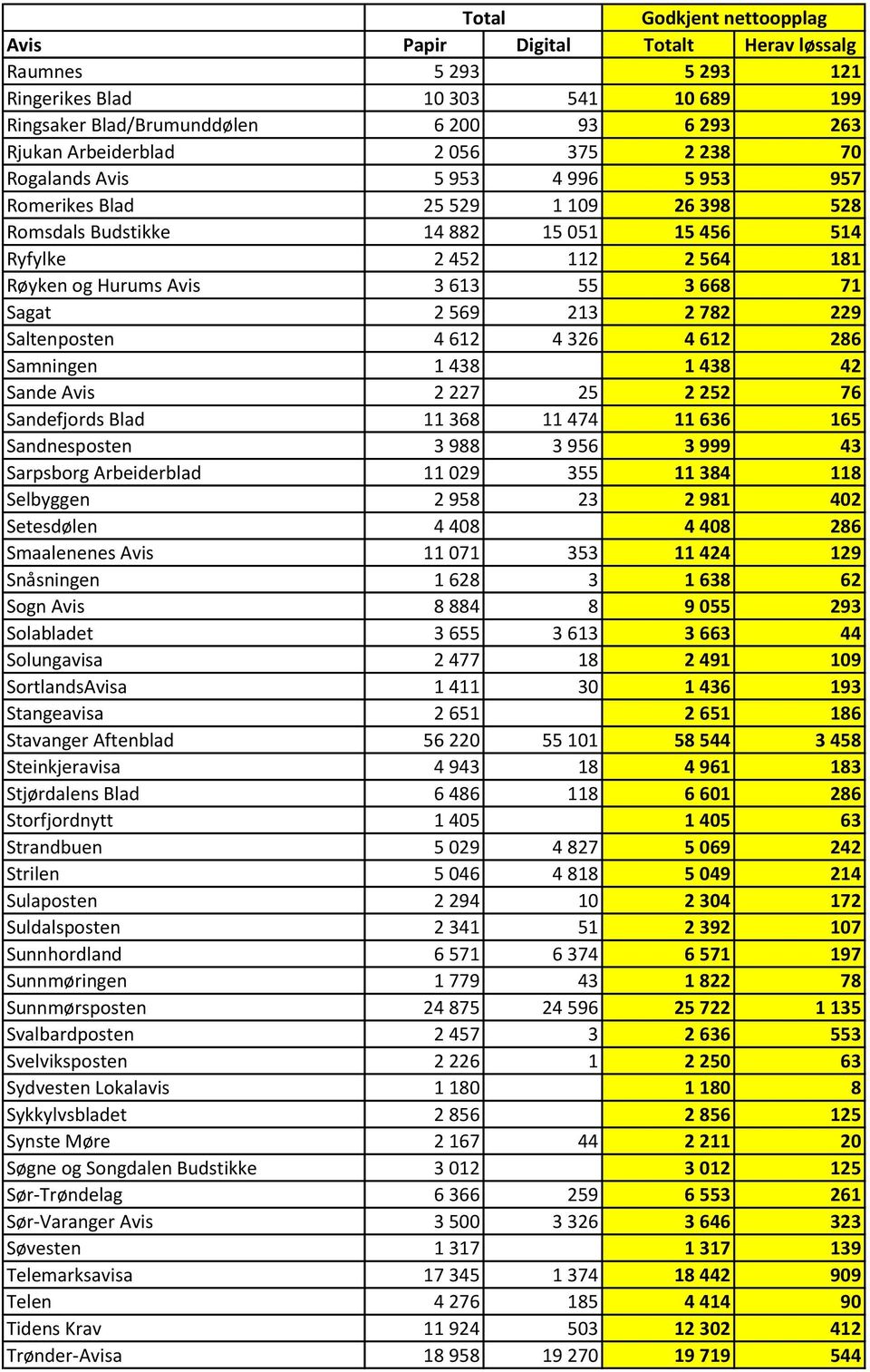 Samningen 1 438 1 438 42 Sande Avis 2 227 25 2 252 76 Sandefjords Blad 11 368 11 474 11 636 165 Sandnesposten 3 988 3 956 3 999 43 Sarpsborg Arbeiderblad 11 029 355 11 384 118 Selbyggen 2 958 23 2