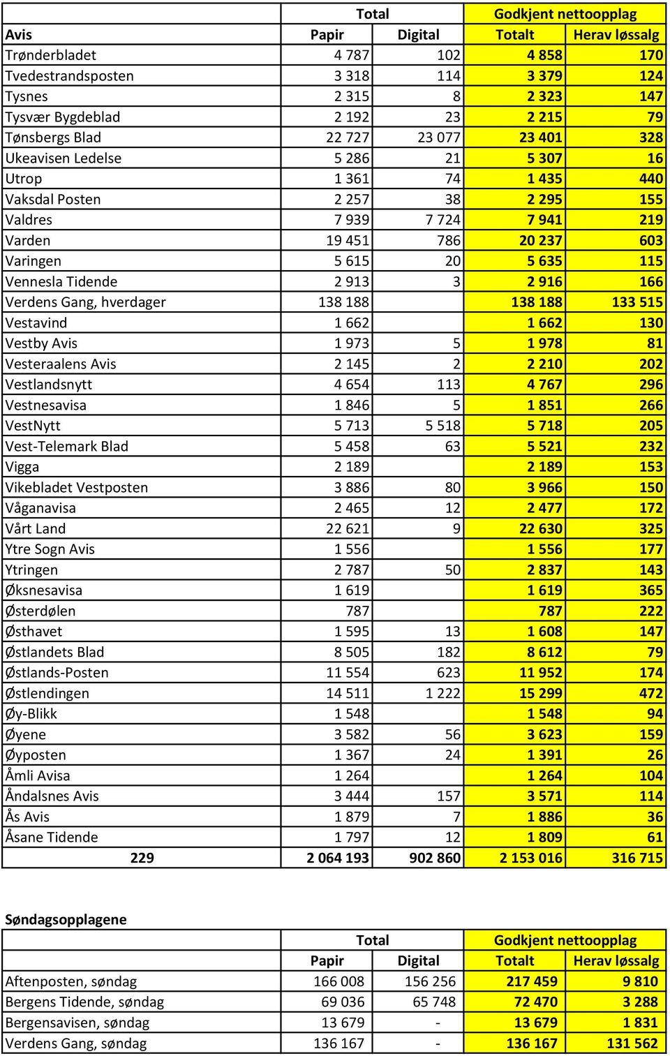 Gang, hverdager 138 188 138 188 133 515 Vestavind 1 662 1 662 130 Vestby Avis 1 973 5 1 978 81 Vesteraalens Avis 2 145 2 2 210 202 Vestlandsnytt 4 654 113 4 767 296 Vestnesavisa 1 846 5 1 851 266