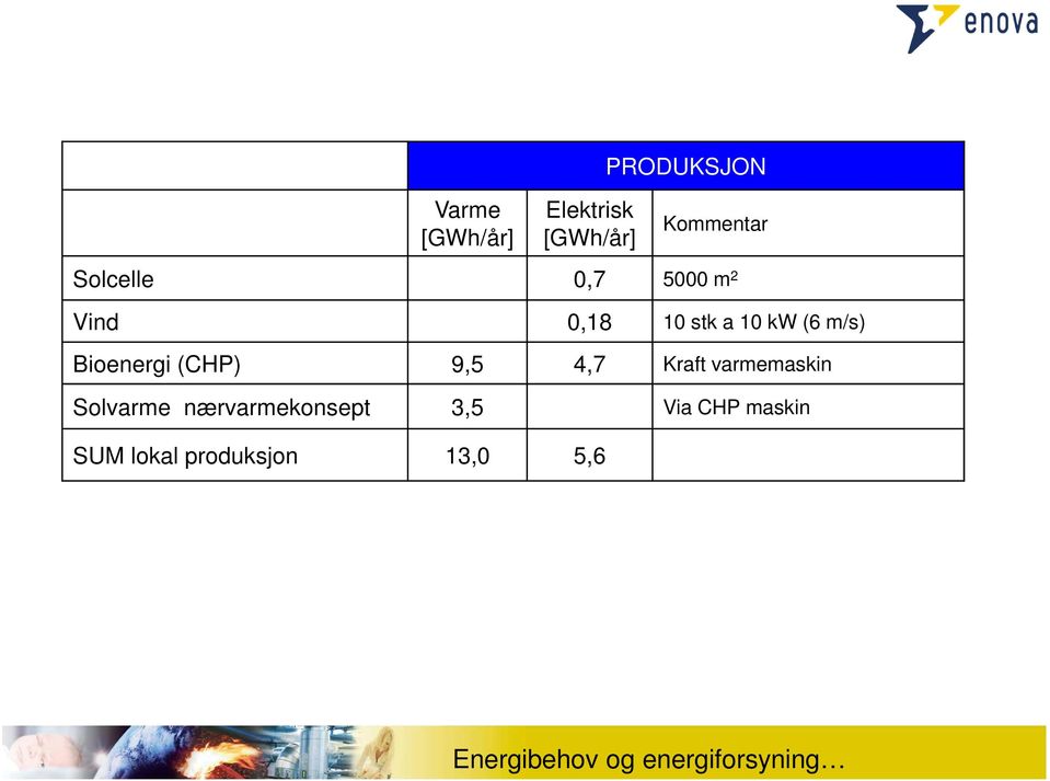 (CHP) 9,5 4,7 Kraft varmemaskin Solvarme