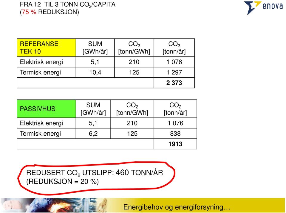 373 PASSIVHUS SUM [tonn/gwh] [tonn/år] Elektrisk energi 5,1 210 1 076