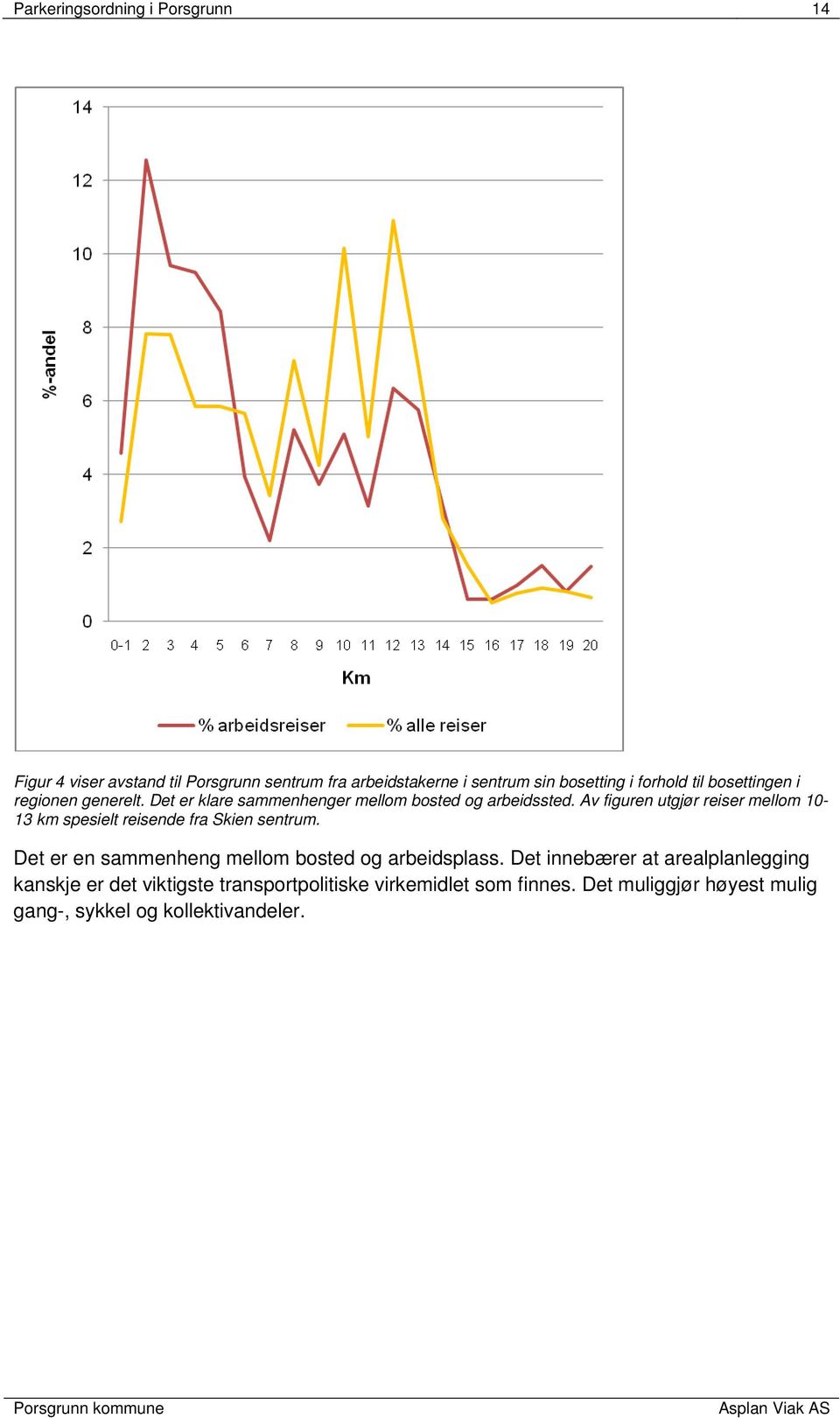 Av figuren utgjør reiser mellom 10-13 km spesielt reisende fra Skien sentrum. Det er en sammenheng mellom bosted og arbeidsplass.