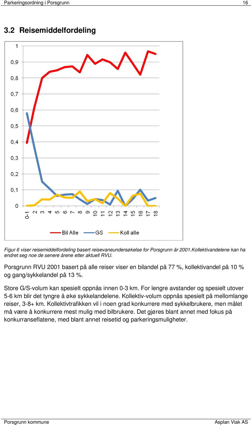 Porsgrunn RVU 2001 basert på alle reiser viser en bilandel på 77 %, kollektivandel på 10 % og gang/sykkelandel på 13 %. Store G/S-volum kan spesielt oppnås innen 0-3 km.