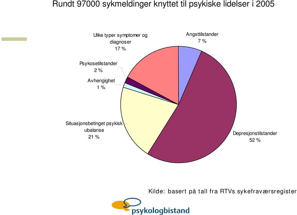 Angsttilstander 7 % Psykosetilstander 2 % Avhengighet 1 % Situasjonsbetinget