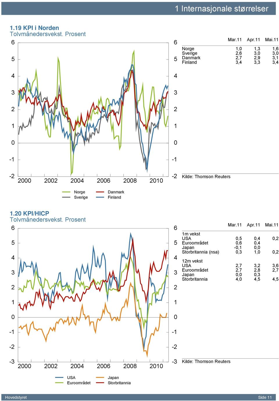 KPI/HICP Tolvmånedersvekst. Prosent - - - - Mar. Apr. Mai.