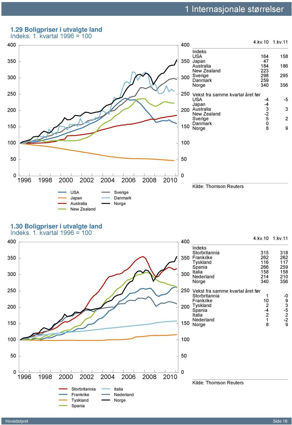 .kv. Indeks USA Japan 7 Australia New Zealand Sverige 9 9 Danmark 9 Norge Vekst fra samme kvartal året før USA - - Japan - Australia New Zealand - Sverige