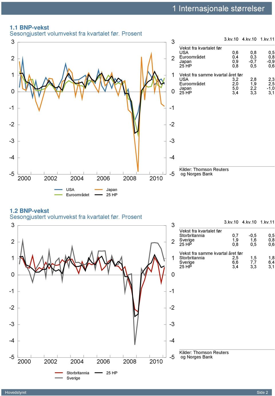 .kv..kv. Vekst fra kvartalet før USA,,, Euroområdet,,, Japan,9 -,7 -,9 HP,,, Vekst fra samme kvartal året før USA,,, Euroområdet,,9, Japan,, -, HP,,, - - - -