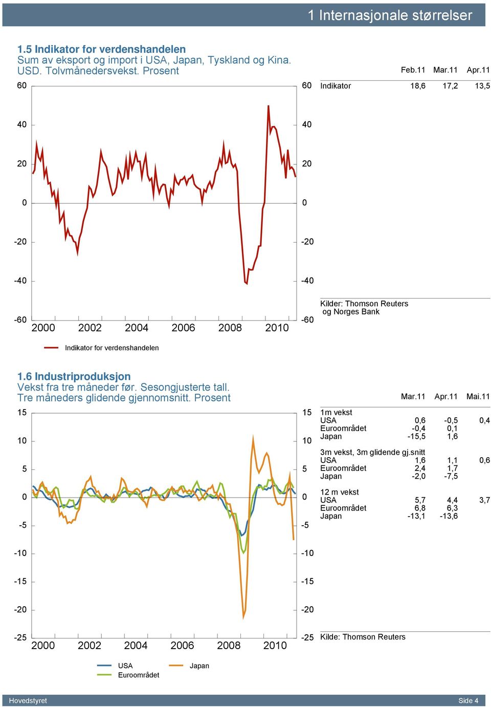 Industriproduksjon Vekst fra tre måneder før. Sesongjusterte tall. Tre måneders glidende gjennomsnitt. Prosent Mar. Apr. Mai.