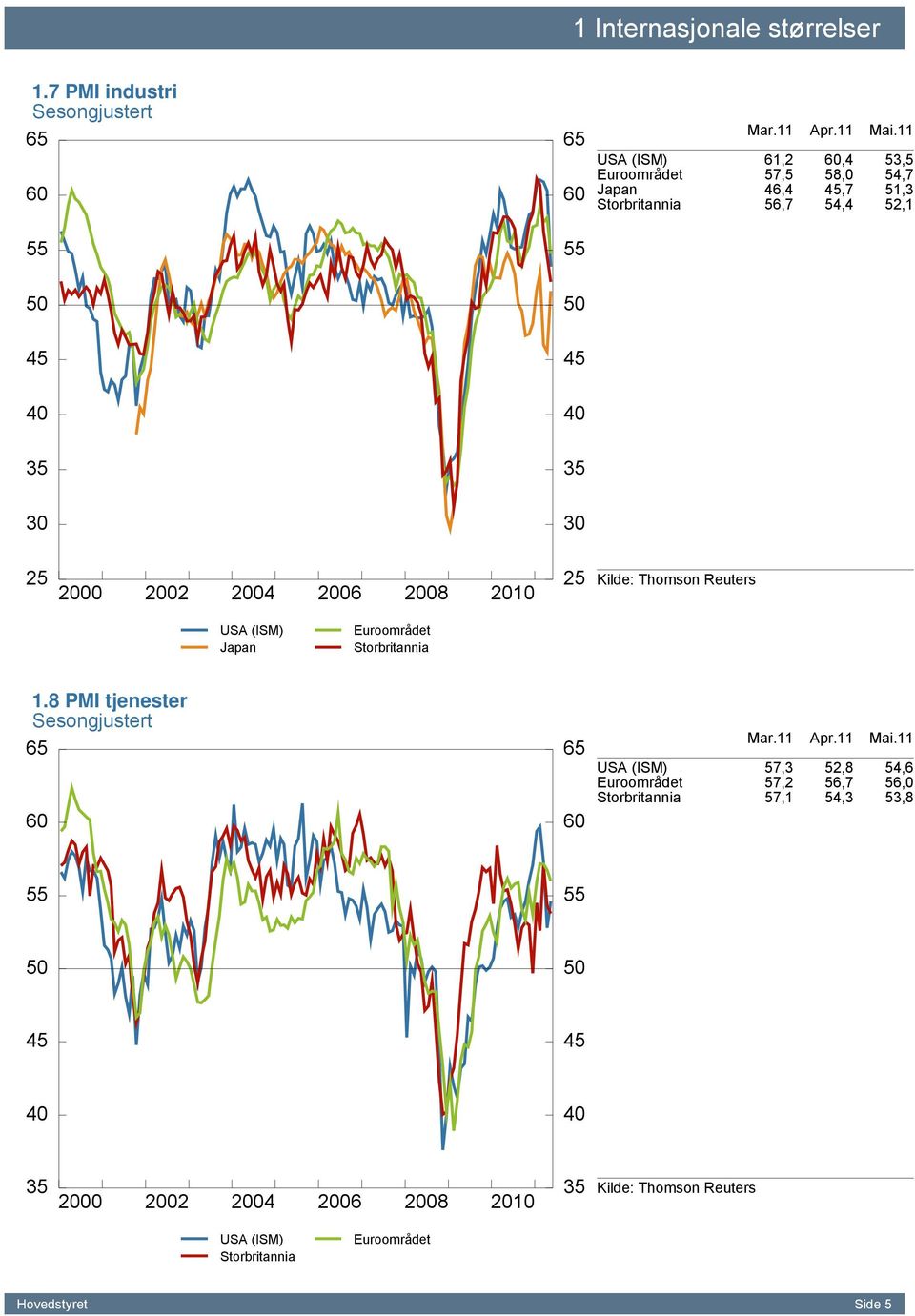 Euroområdet Storbritannia. PMI tjenester Sesongjustert Mar. Apr. Mai.