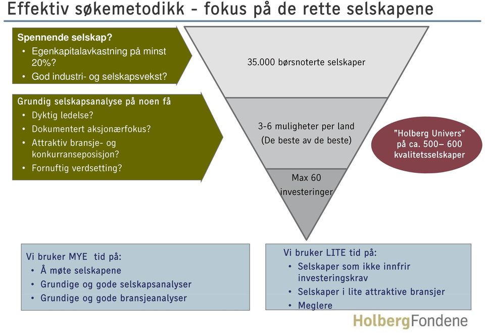 000 børsnoterte selskaper 3-6 muligheter per land 3-6 muligheter (De per beste landav de beste) Max 60 investeringer i Holberg Univers på ca.