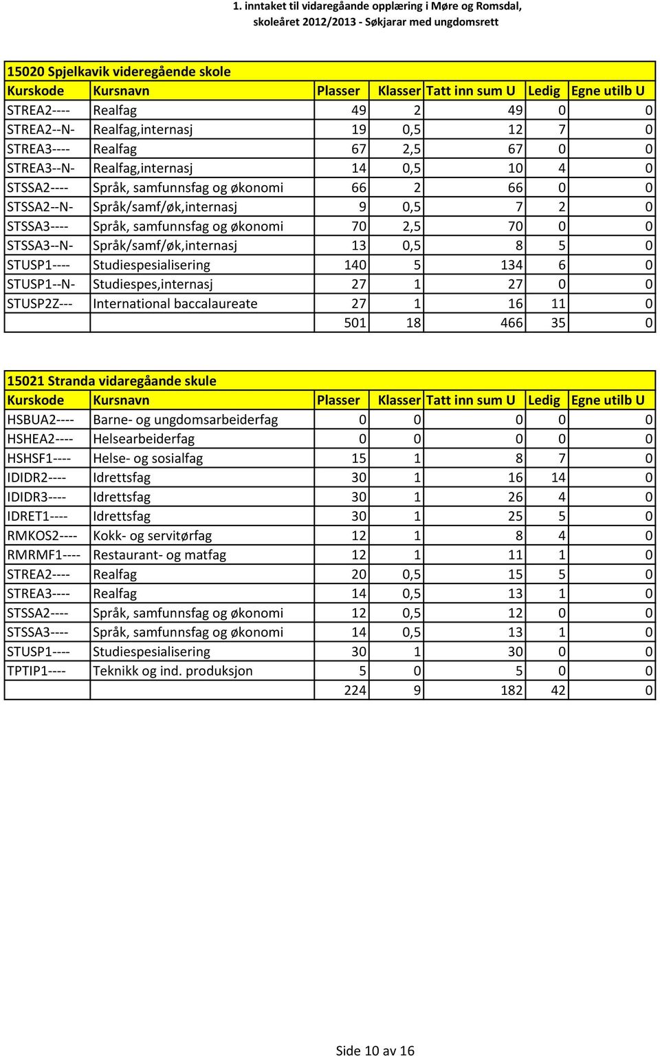 STUSP1---- Studiespesialisering 140 5 134 6 0 STUSP1--N- Studiespes,internasj 27 1 27 0 0 STUSP2Z--- International baccalaureate 27 1 16 11 0 501 18 466 35 0 15021 Stranda vidaregåande skule