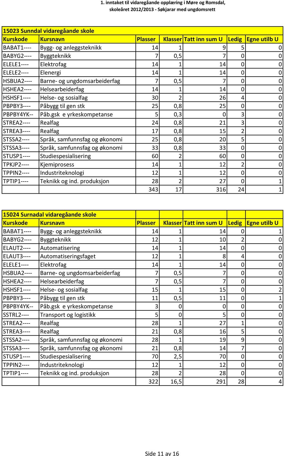 gsk e yrkeskompetanse 5 0,3 0 3 0 STREA2---- Realfag 24 0,8 21 3 0 STREA3---- Realfag 17 0,8 15 2 0 STSSA2---- Språk, samfunnsfag og økonomi 25 0,8 20 5 0 STSSA3---- Språk, samfunnsfag og økonomi 33