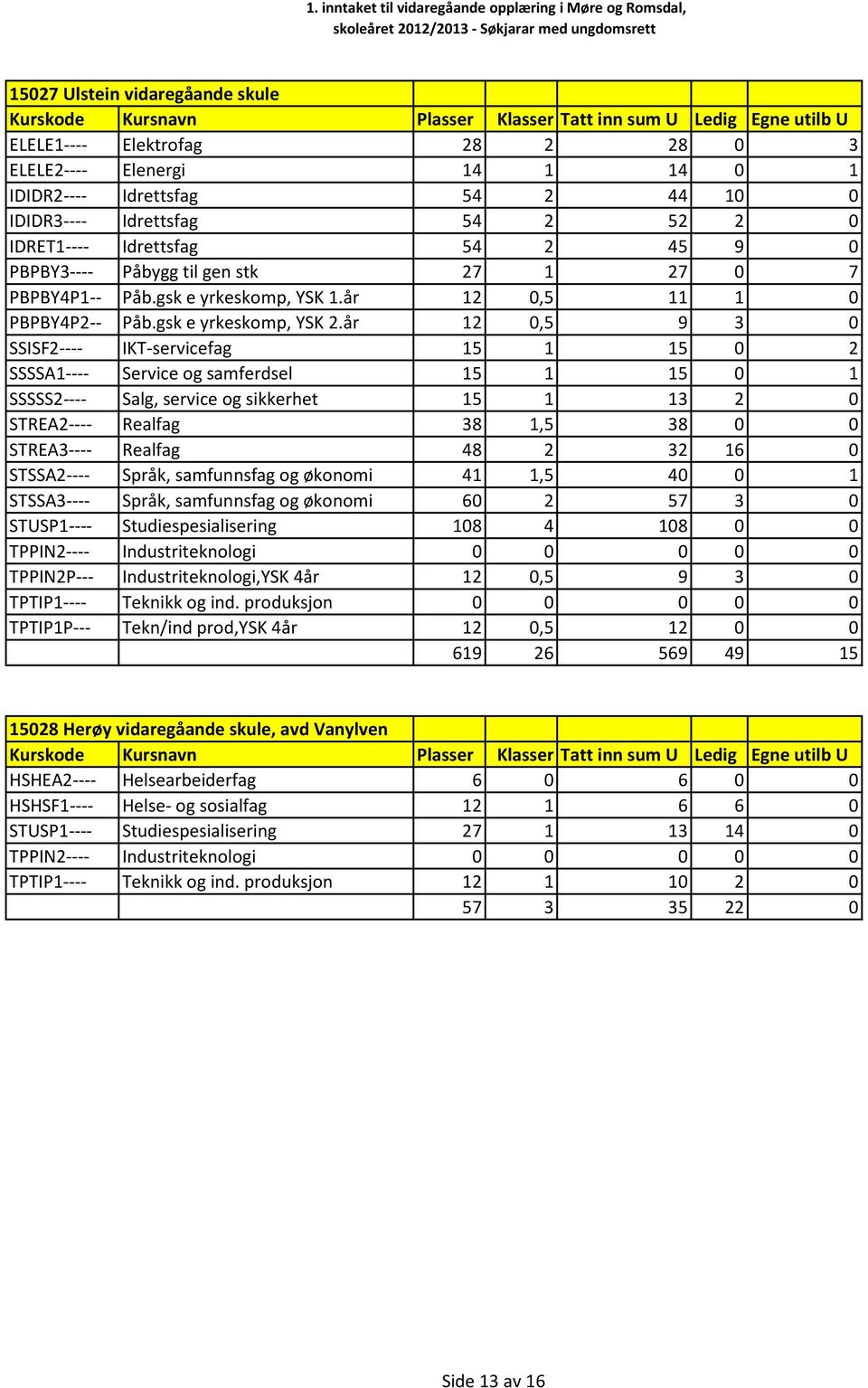 år 12 0,5 9 3 0 SSISF2---- IKT-servicefag 15 1 15 0 2 SSSSA1---- Service og samferdsel 15 1 15 0 1 SSSSS2---- Salg, service og sikkerhet 15 1 13 2 0 STREA2---- Realfag 38 1,5 38 0 0 STREA3----