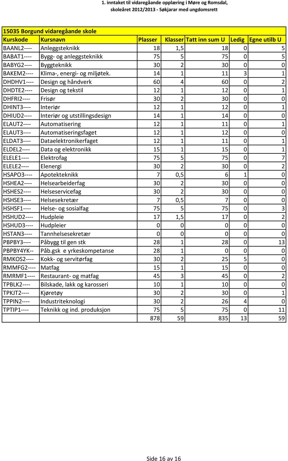 14 1 14 0 0 ELAUT2---- Automatisering 12 1 11 0 1 ELAUT3---- Automatiseringsfaget 12 1 12 0 0 ELDAT3---- Dataelektronikerfaget 12 1 11 0 1 ELDEL2---- Data og elektronikk 15 1 15 0 1 ELELE1----
