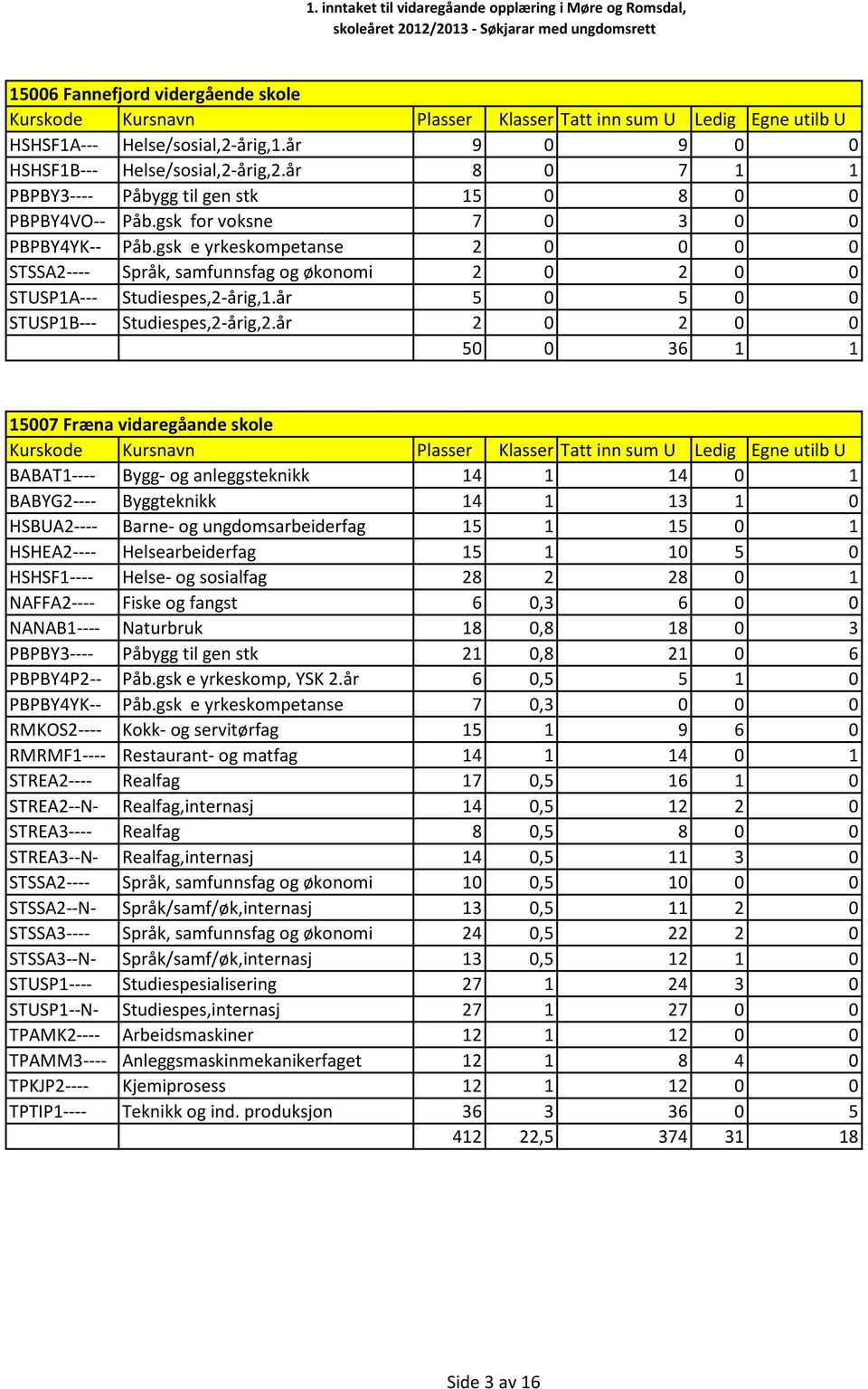 år 2 0 2 0 0 50 0 36 1 1 15007 Fræna vidaregåande skole BABAT1---- Bygg- og anleggsteknikk 14 1 14 0 1 BABYG2---- Byggteknikk 14 1 13 1 0 HSBUA2---- Barne- og ungdomsarbeiderfag 15 1 15 0 1