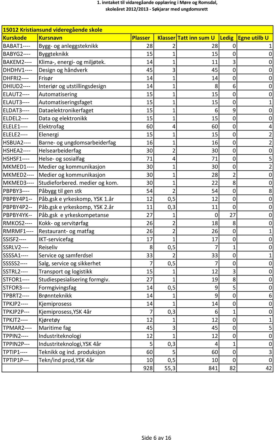 Automatiseringsfaget 15 1 15 0 1 ELDAT3---- Dataelektronikerfaget 15 1 6 9 0 ELDEL2---- Data og elektronikk 15 1 15 0 0 ELELE1---- Elektrofag 60 4 60 0 4 ELELE2---- Elenergi 15 1 15 0 2 HSBUA2----