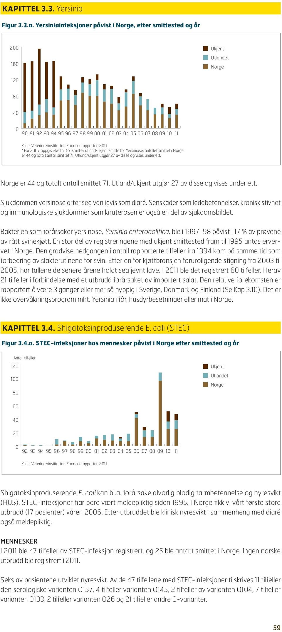 Yersiniainfeksjoner påvist i Norge, etter smittested og år 2 16 Ukjent Utlandet Norge 12 8 4 9 91 92 93 94 95 96 97 98 99 1 2 3 4 5 6 7 8 9 1 11 Kilde: Veterinærinstituttet, Zoonoserapporten 211.