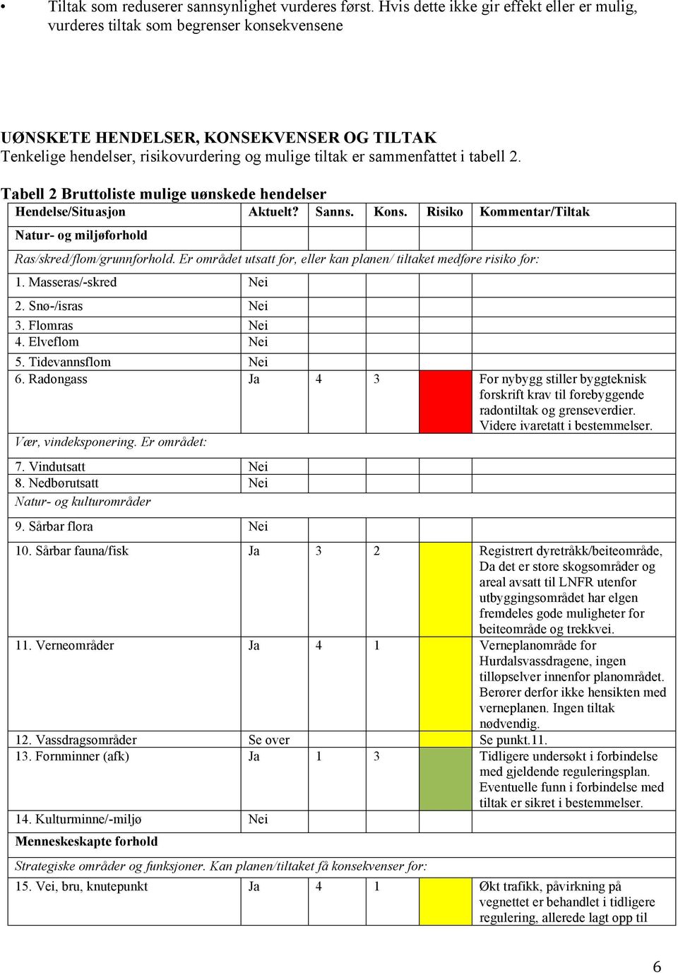 i tabell 2. Tabell 2 Bruttoliste mulige uønskede hendelser Hendelse/Situasjon Aktuelt? Sanns. Kons. Risiko Kommentar/Tiltak Natur- og miljøforhold Ras/skred/flom/grunnforhold.