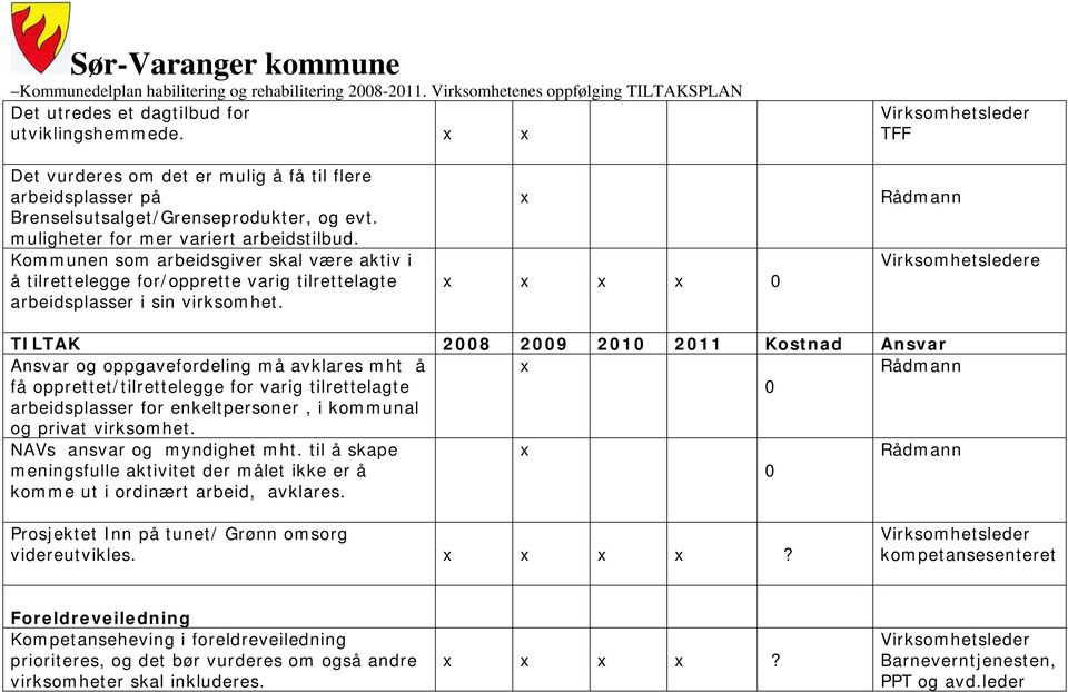 x x x x x 0 Ansvar og oppgavefordeling må avklares mht å x få opprettet/tilrettelegge for varig tilrettelagte arbeidsplasser for enkeltpersoner, i kommunal og privat virksomhet.