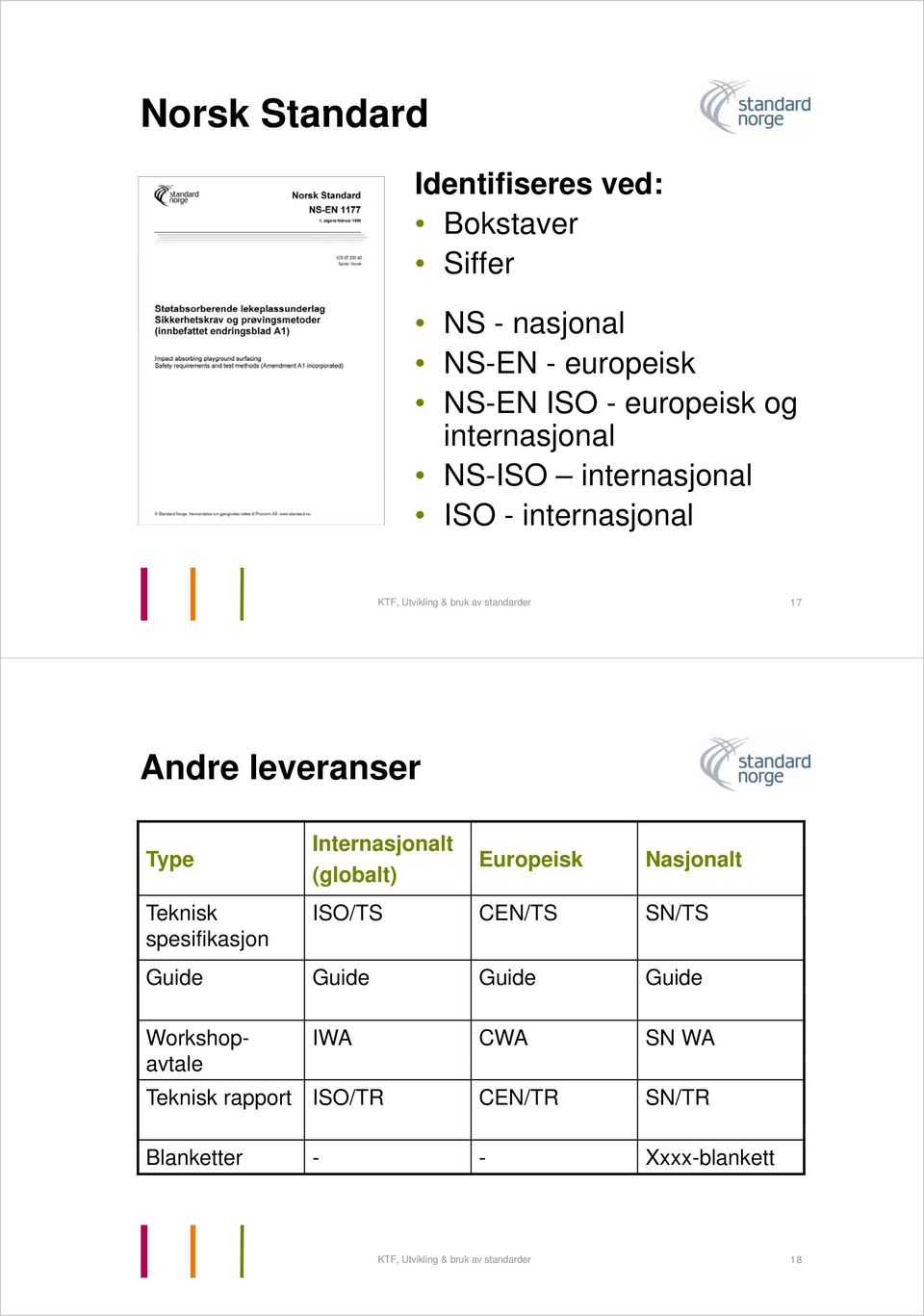 Internasjonalt (globalt) Europeisk Nasjonalt Teknisk ISO/TS CEN/TS SN/TS spesifikasjon Guide Guide Guide Guide