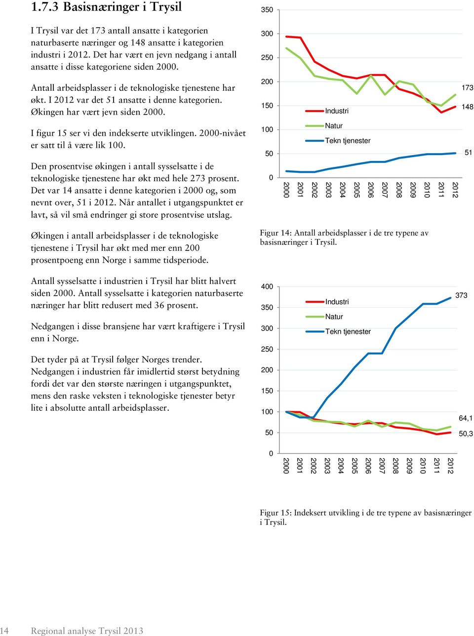 Økingen har vært jevn siden 2000. 200 150 Industri 173 148 I figur 15 ser vi den indekserte utviklingen. 2000-nivået er satt til å være lik 100.