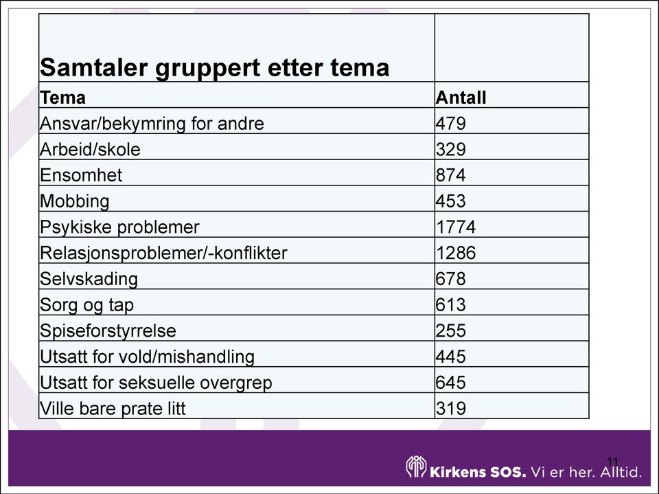 Relasjonsproblemer/-konflikter 1286 Selvskading 678 Sorg og tap 613