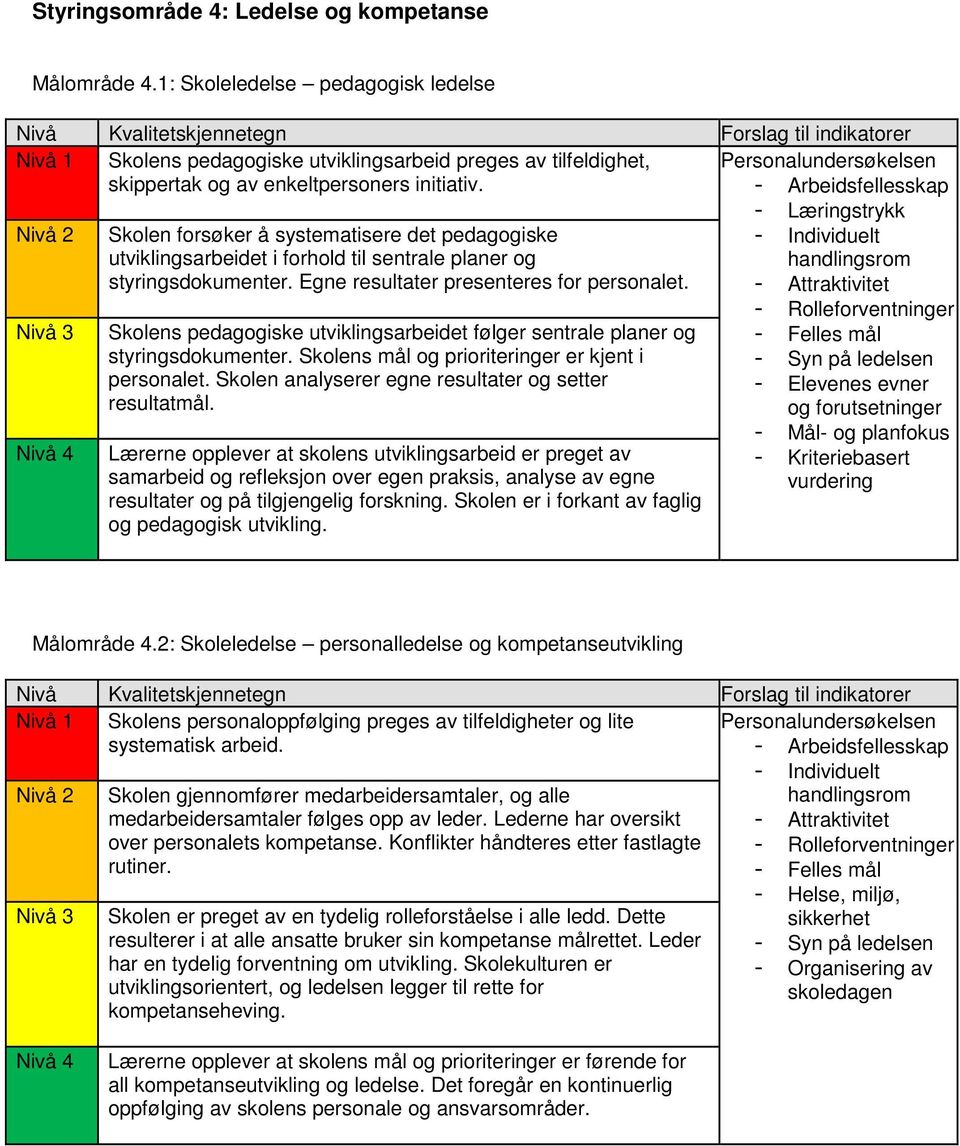 Skolens pedagogiske utviklingsarbeidet følger sentrale planer og styringsdokumenter. Skolens mål og prioriteringer er kjent i personalet. Skolen analyserer egne resultater og setter resultatmål.