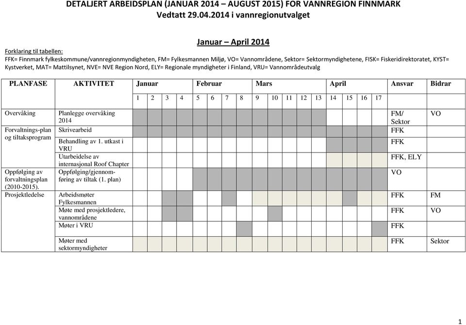 Fiskeridirektoratet, KYST= Kystverket, MAT= Mattilsynet, NVE= NVE Region Nord, = Regionale myndigheter i Finland, VRU= Vannområdeutvalg PLANFASE AKTIVITET