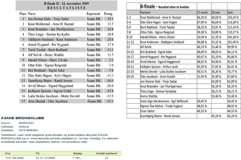 4 7 Turid Tøsdal - Berit Rødland Åsane BK 13.1 8 Alf Selvik - Henry Wathle Åsane BK 13.5 9 Harald Nilsen - Harry Ulvatn Åsane BK 5.2 10 Ottar Eide - Sigrun Reigstad Åsane BK 3.