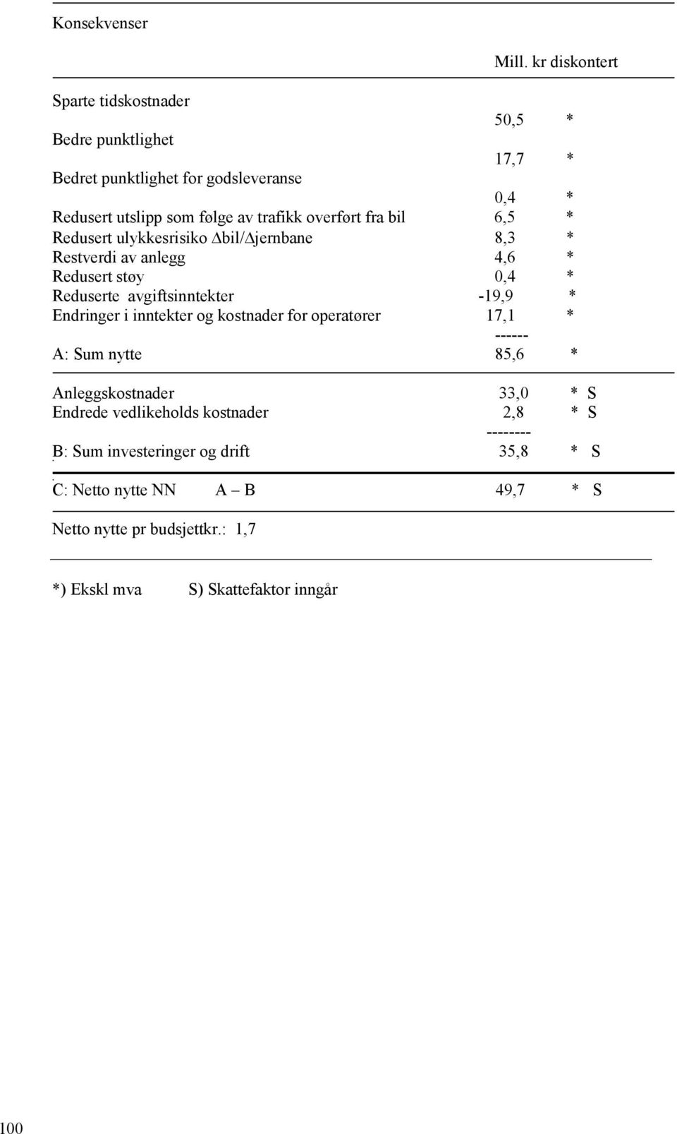 overført fra bil 6,5 * Redusert ulykkesrisiko bil/ jernbane 8,3 * Restverdi av anlegg 4,6 * Redusert støy 0,4 * Reduserte avgiftsinntekter -19,9 *