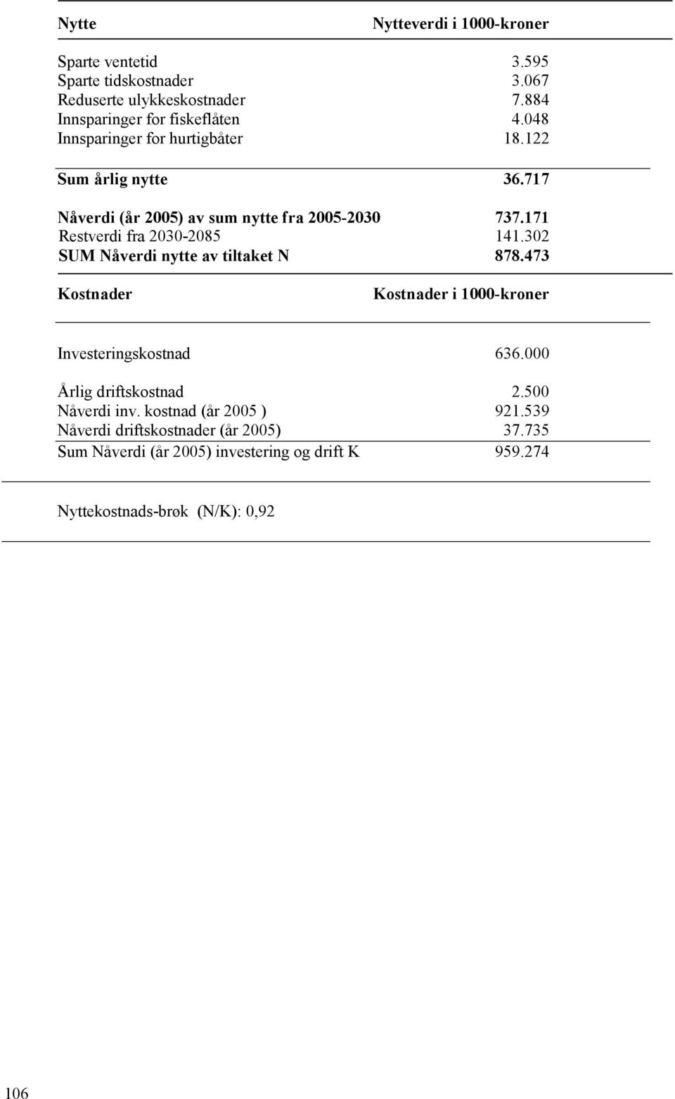 302 SUM Nåverdi nytte av tiltaket N 878.473 Kostnader Kostnader i 1000-kroner Investeringskostnad 636.000 Årlig driftskostnad 2.500 Nåverdi inv.