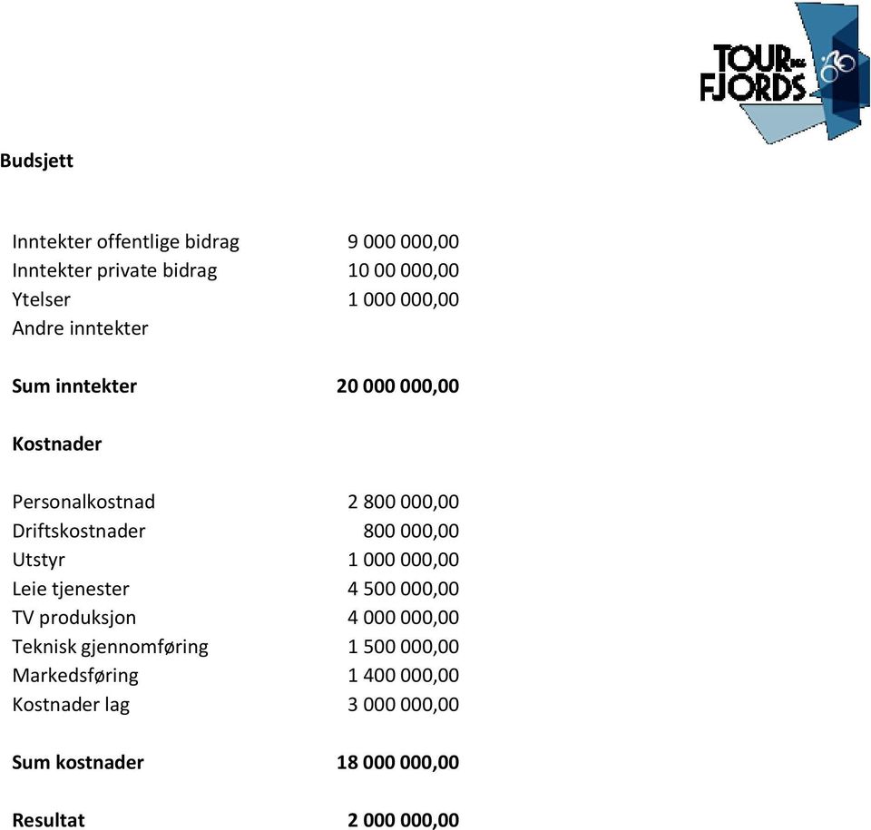 Driftskostnader 800000,00 Utstyr 1 000 000,00 Leietjenester 4 500 000,00 TVproduksjon 4 000 000,00