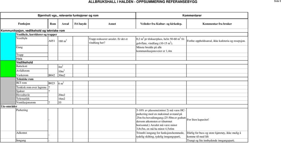 Hovedtavle 20m2 Telematikk 16m2 Ventilasjonsrom? 55 Ute-områder Parkering Adkomst - - 0,2 m 2 pr tilskuerplass, helst 50-60 m 2 fri golvflate, vindfang (10-15 m 2 ).