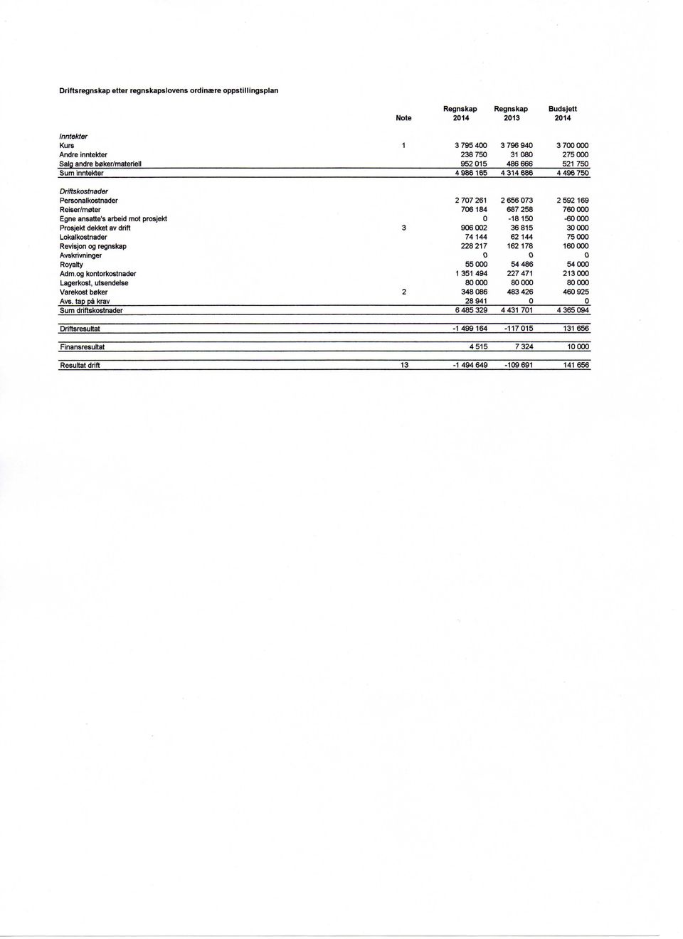 952 15 486 666 521 75 Sum inntekter 4 986165 4 314 686 4 496 75 Driftskostnader Personalkostnader 2 77 261 2 656 73 2 592 169 Reiser/mater 76 184 687 258 76 Egne ansatte's arbeid mot prosjekt -18