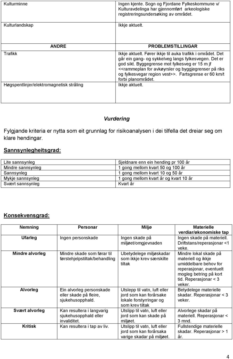 Byggegrense mot fylkesveg er 15 m jf <<rammeplan for avkøyrsler og byggjegrenser på riks og fylkesvegar region vest>>. Fartsgrense er 60 km/t forbi planområdet.