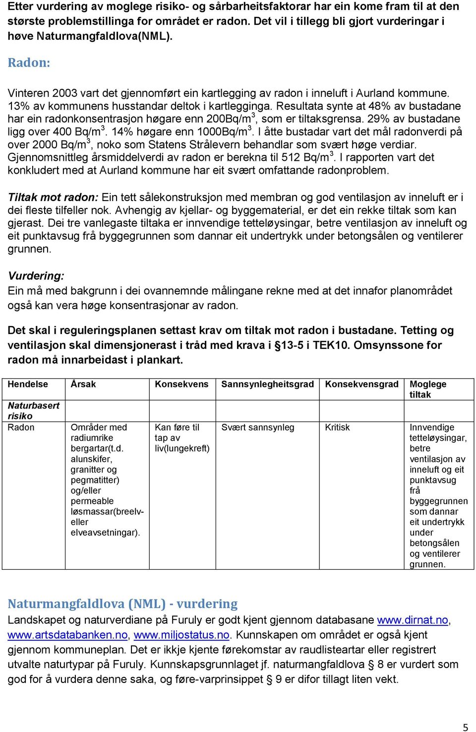 13% av kommunens husstandar deltok i kartlegginga. Resultata synte at 48% av bustadane har ein radonkonsentrasjon høgare enn 200Bq/m 3, som er tiltaksgrensa. 29% av bustadane ligg over 400 Bq/m 3.