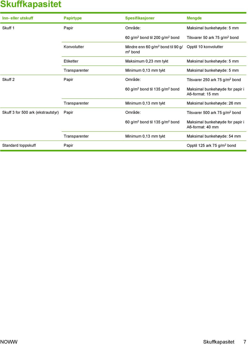 60 g/m 2 bond til 135 g/m 2 bond Tilsvarer 250 ark 75 g/m 2 bond Maksimal bunkehøyde for papir i A6-format: 15 mm Transparenter Minimum 0,13 mm tykt Maksimal bunkehøyde: 26 mm Skuff 3 for 500 ark