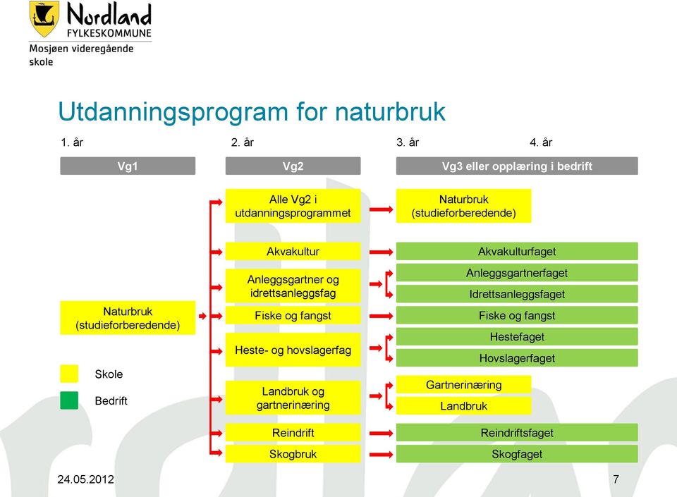 (studieforberedende) Skole Bedrift Akvakultur Anleggsgartner og idrettsanleggsfag Fiske og fangst Heste- og hovslagerfag