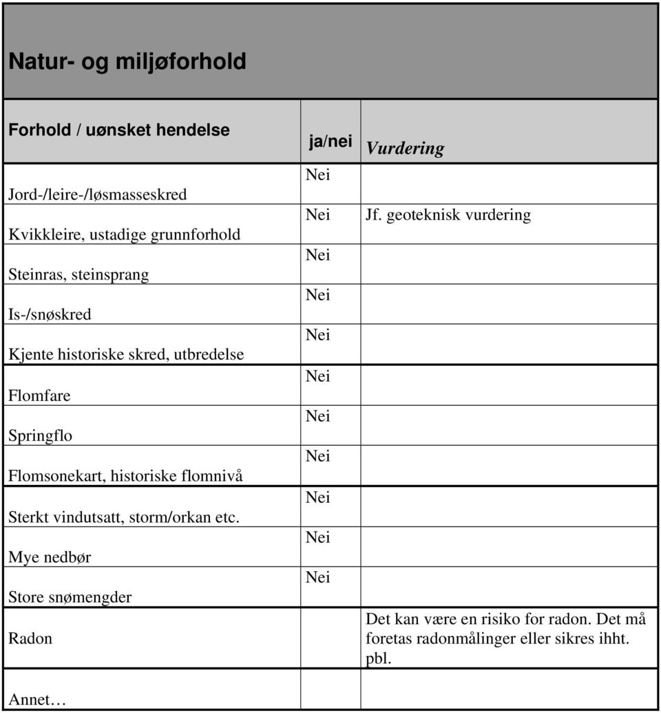 historiske flomnivå Sterkt vindutsatt, storm/orkan etc. Mye nedbør Store snømengder Radon Annet Jf.