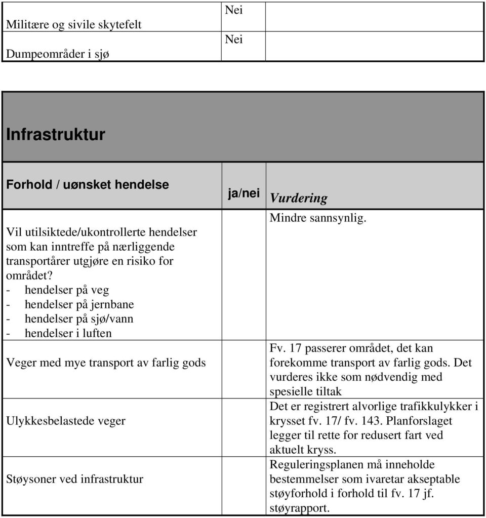 sannsynlig. Fv. 17 passerer området, det kan forekomme transport av farlig gods.